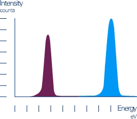 LEIS: Energiespektrum der gestreuten Ionen