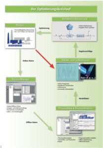 Process optimization with prediction models