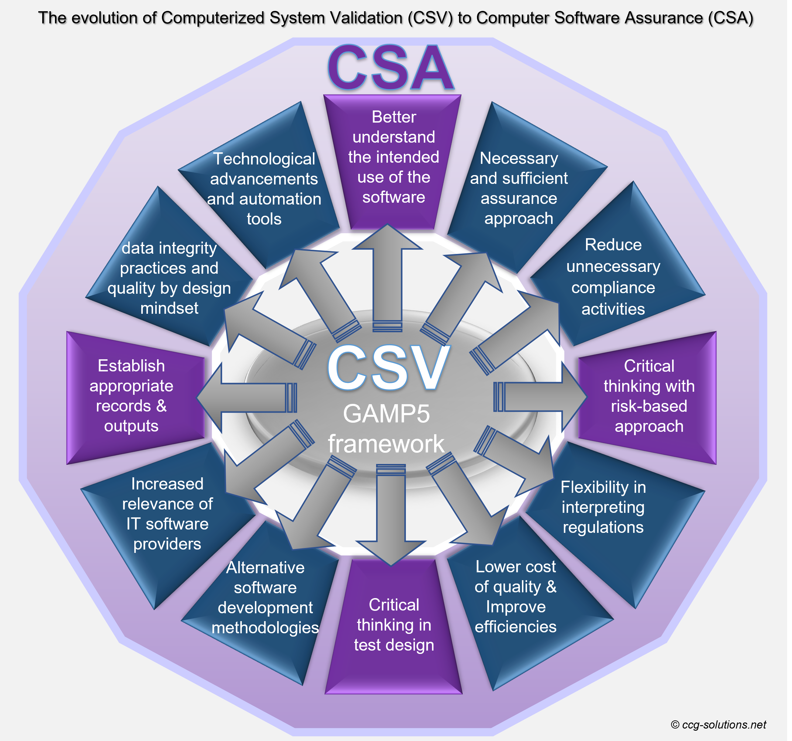 CSA-Evolution