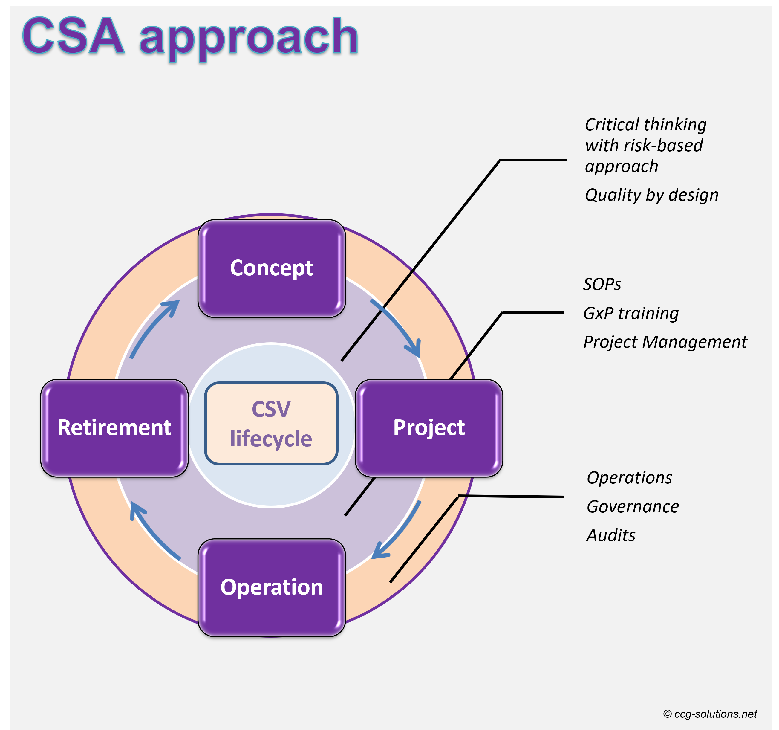 CSA-Approach