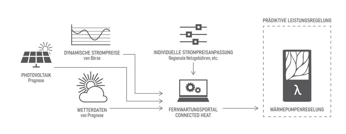 Wärmefahrplan – Simulations- und Optimierungslösung