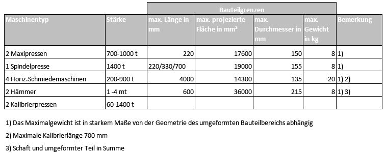 Maschinenpark-Übersicht