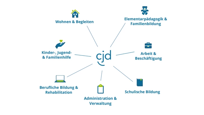 Übersicht der sechs Fachbereiche des CJD