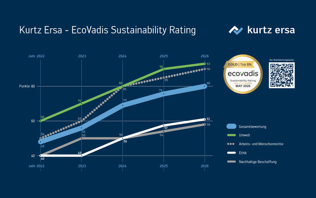 Erstmals Gold im ESG-Rating (2026)