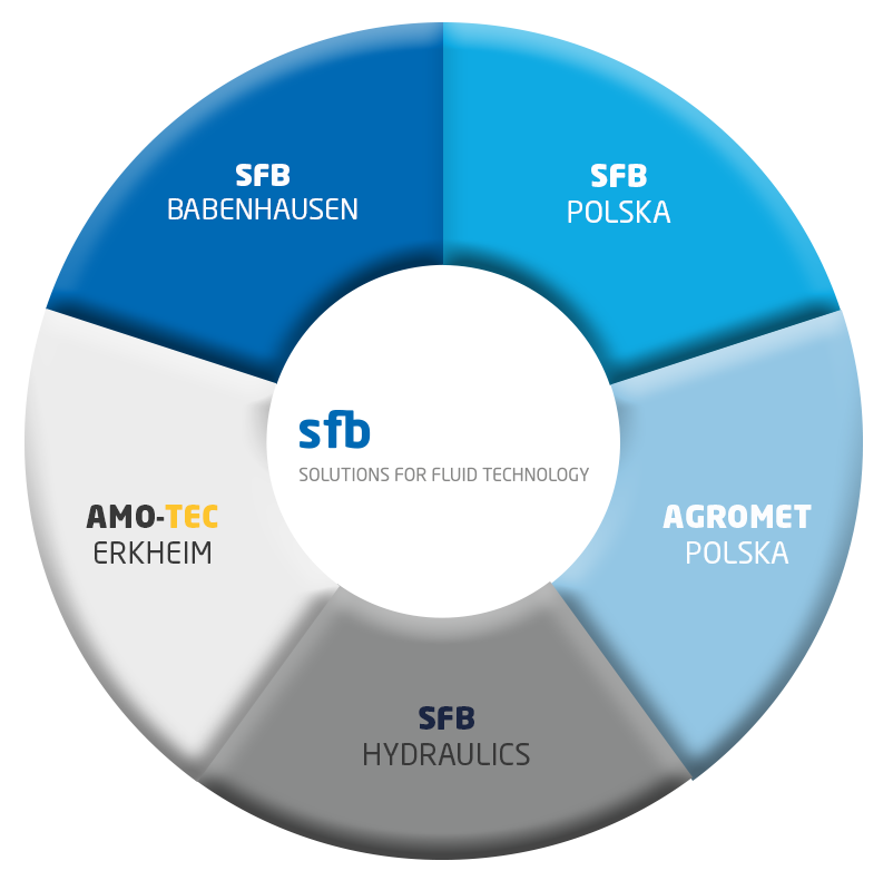 SFB Group-Struktur