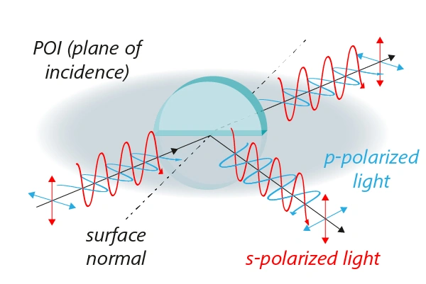 s-/p-Polarisation – optische Kenngrößen