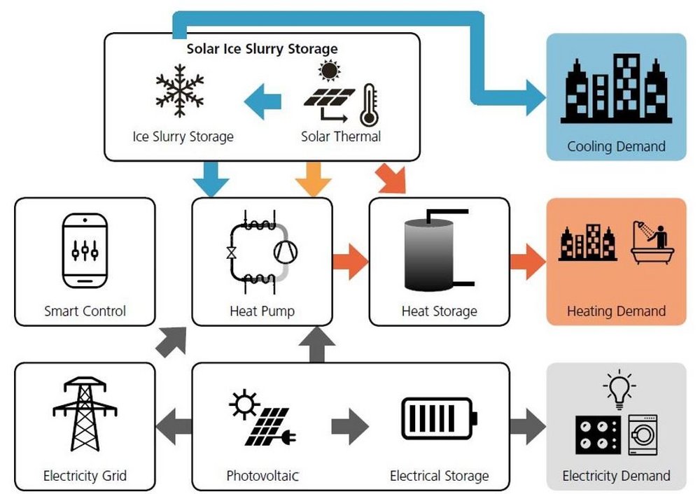 Solar-Eis-Slurry-Wärmepumpensystem