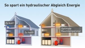 Hydraulischer Abgleich