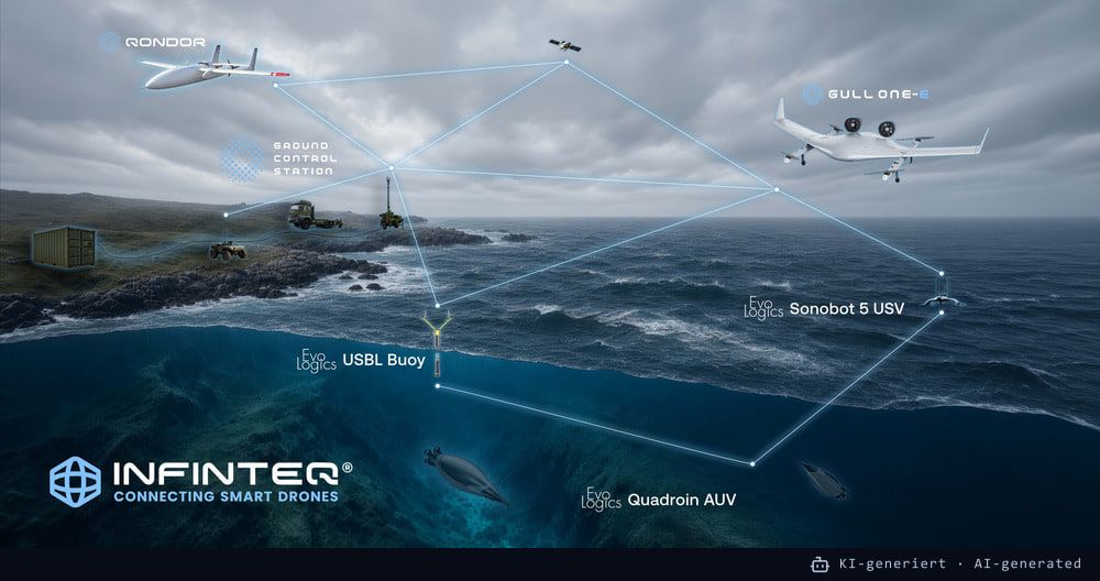 Systemverbund: INFINTEQ-Systeme in Luft, an Land, auf und unter Wasser