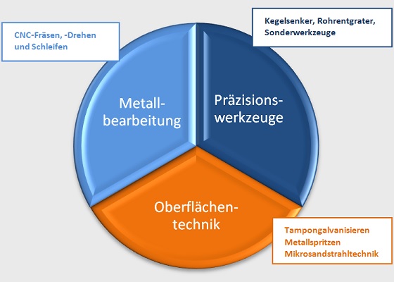 Unternehmensbereiche