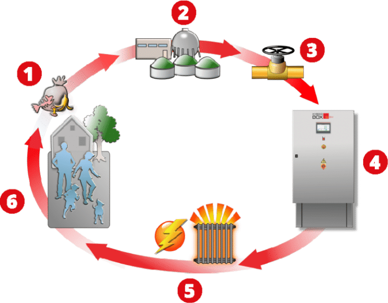Energiekreislauf Hybridbox®