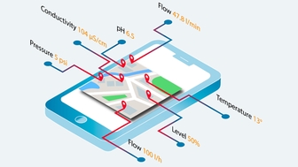 IIoT-Datenmonitoring-Service Netilion Value