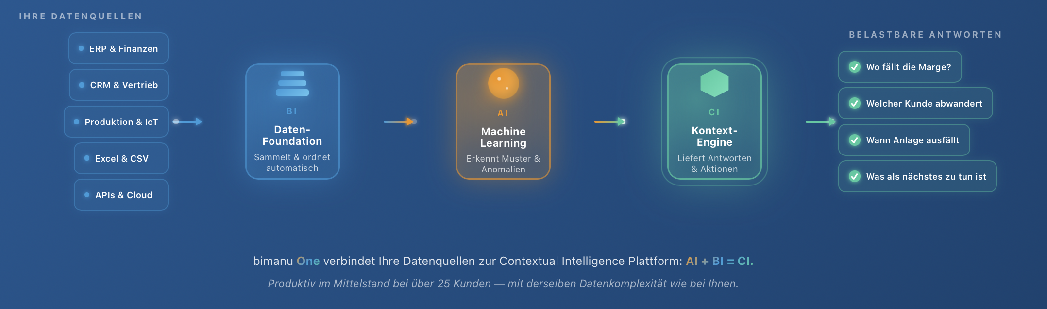 bimanu One – Contextual Intelligence Plattform