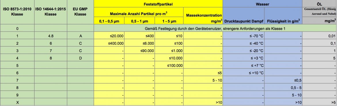 Grenzwerttabellen Reinraumklassen