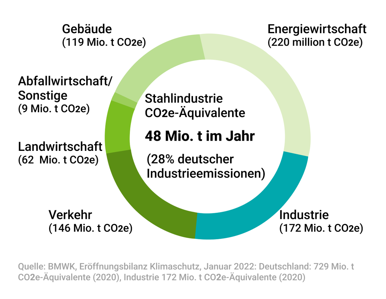 Digitale Plattform zur CO₂-Bilanzierung