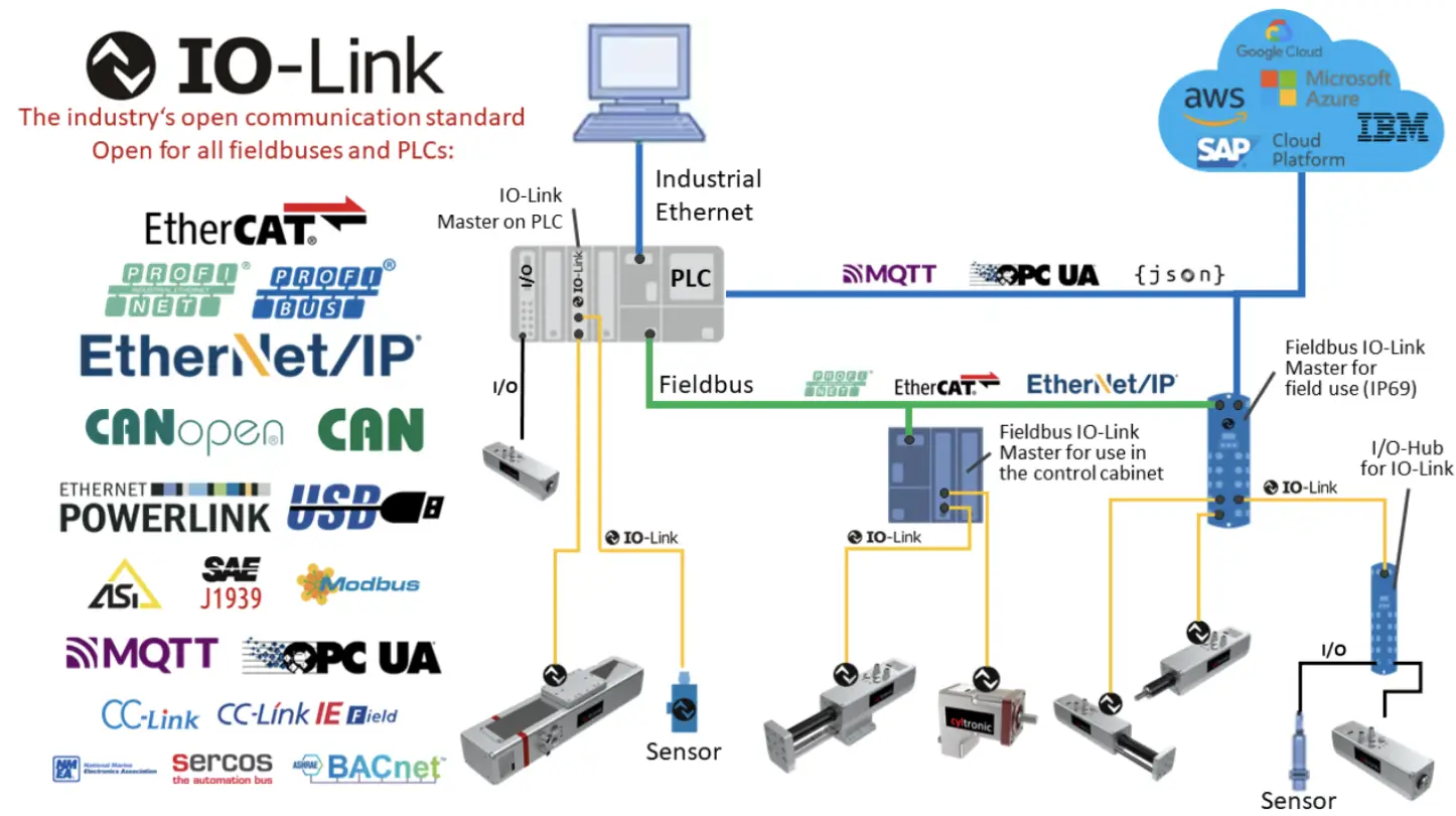 IO-Link Systemübersicht mit Feldbus- und Cloud-Anbindung