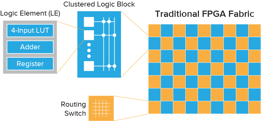 Vergleich: traditionelle FPGA-Architektur