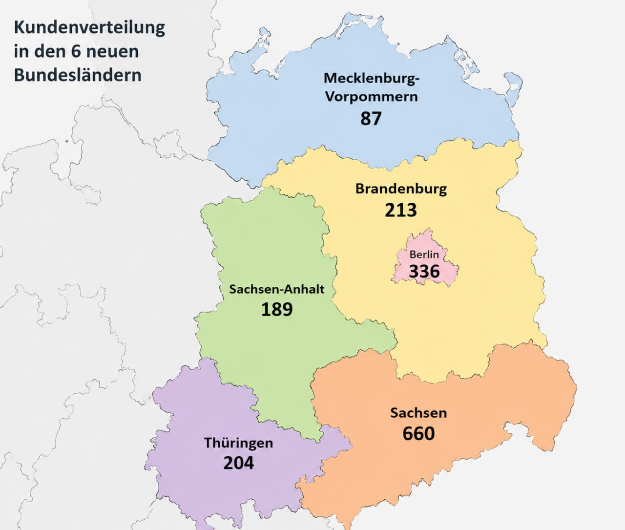 Kundenverteilung in den neuen Bundesländern