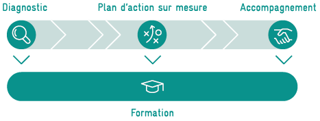 Unternehmenstimeline Alcane Conseils