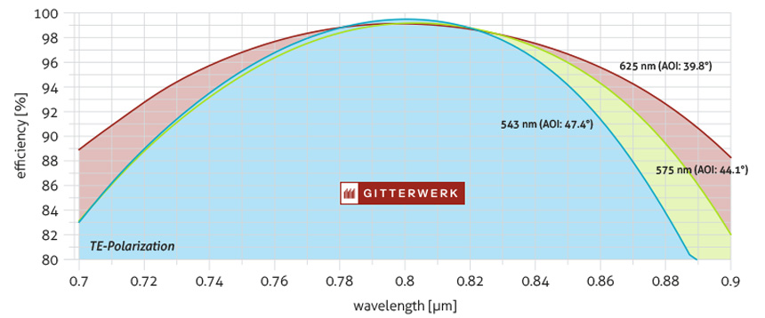 800 nm Transmissionsgitter