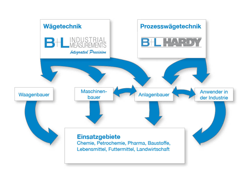 Anwendungsbereiche der B+L Wägetechnik