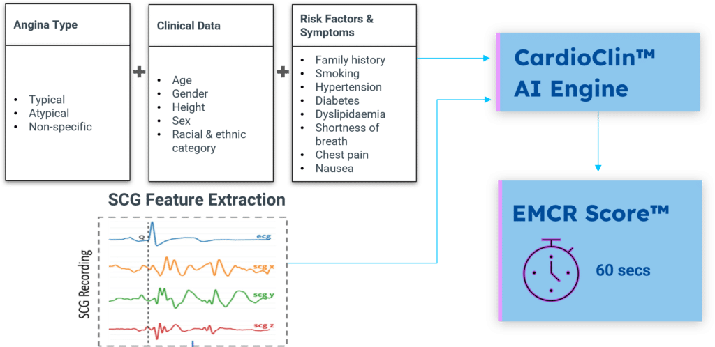 EMCR Score™