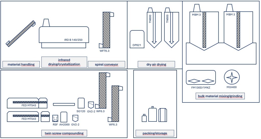 Technologie-Übersicht Compounding