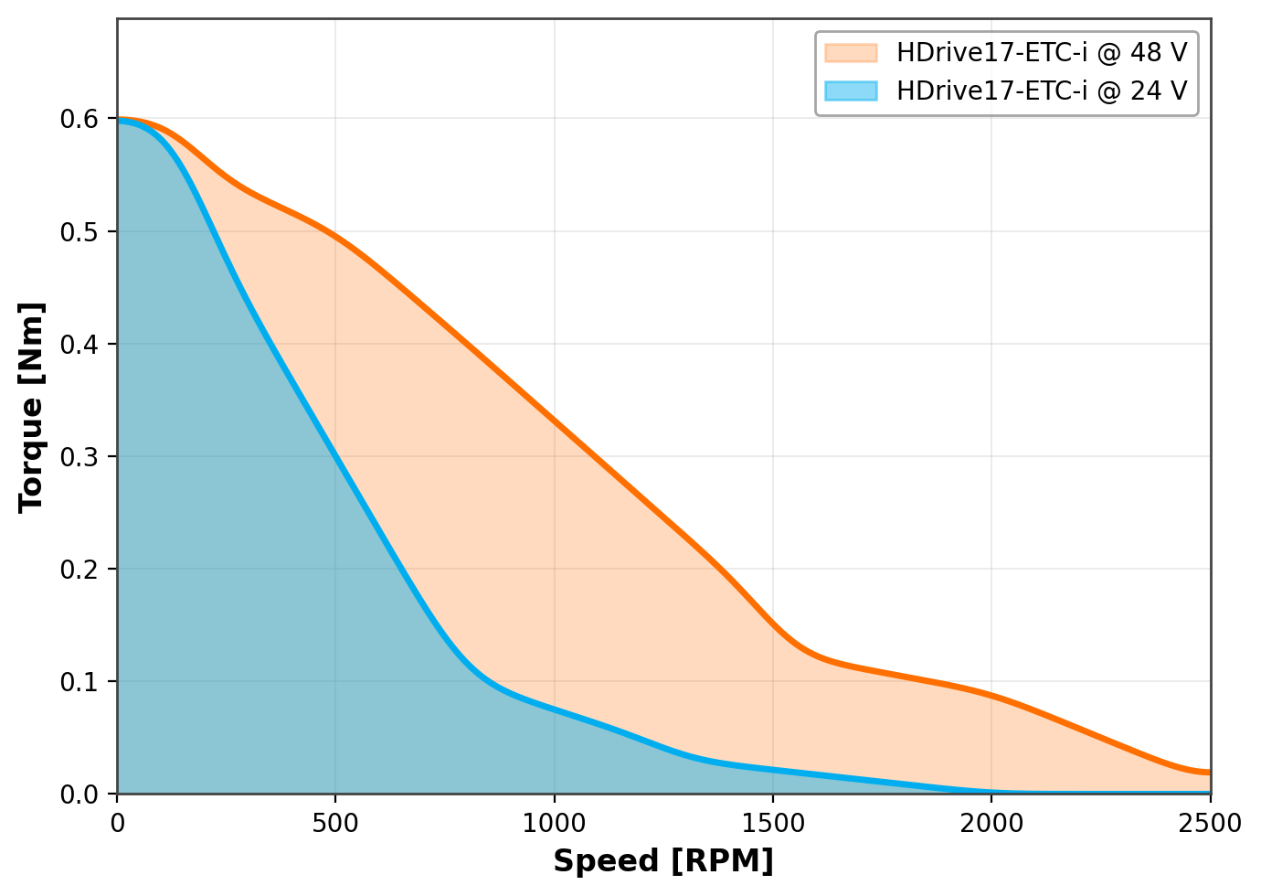 HDrive17-ETC Drehmoment-/Drehzahl-Kennlinie (NEMA17, 0.6 Nm)