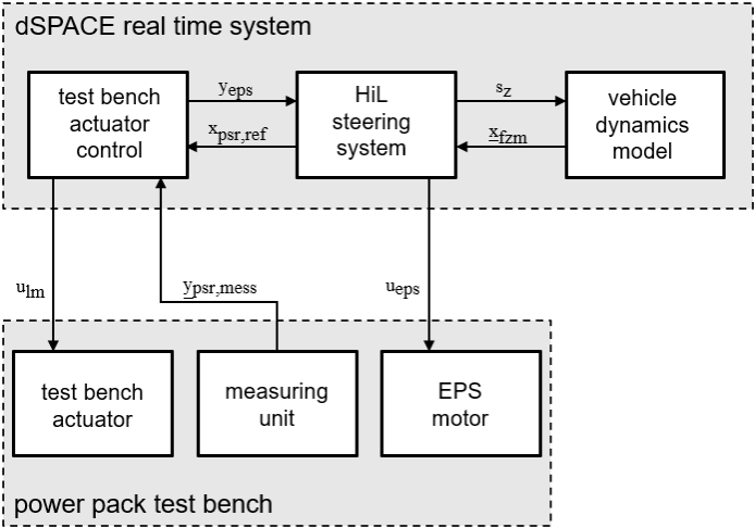 HiL-Testsystem