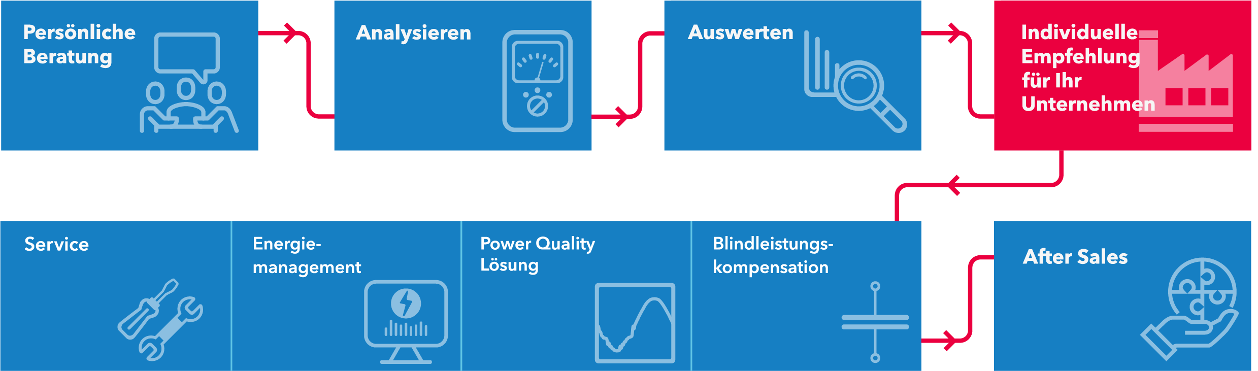 Prozessdarstellung der Dienstleistungen