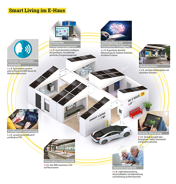 KNX smart home E-Haus