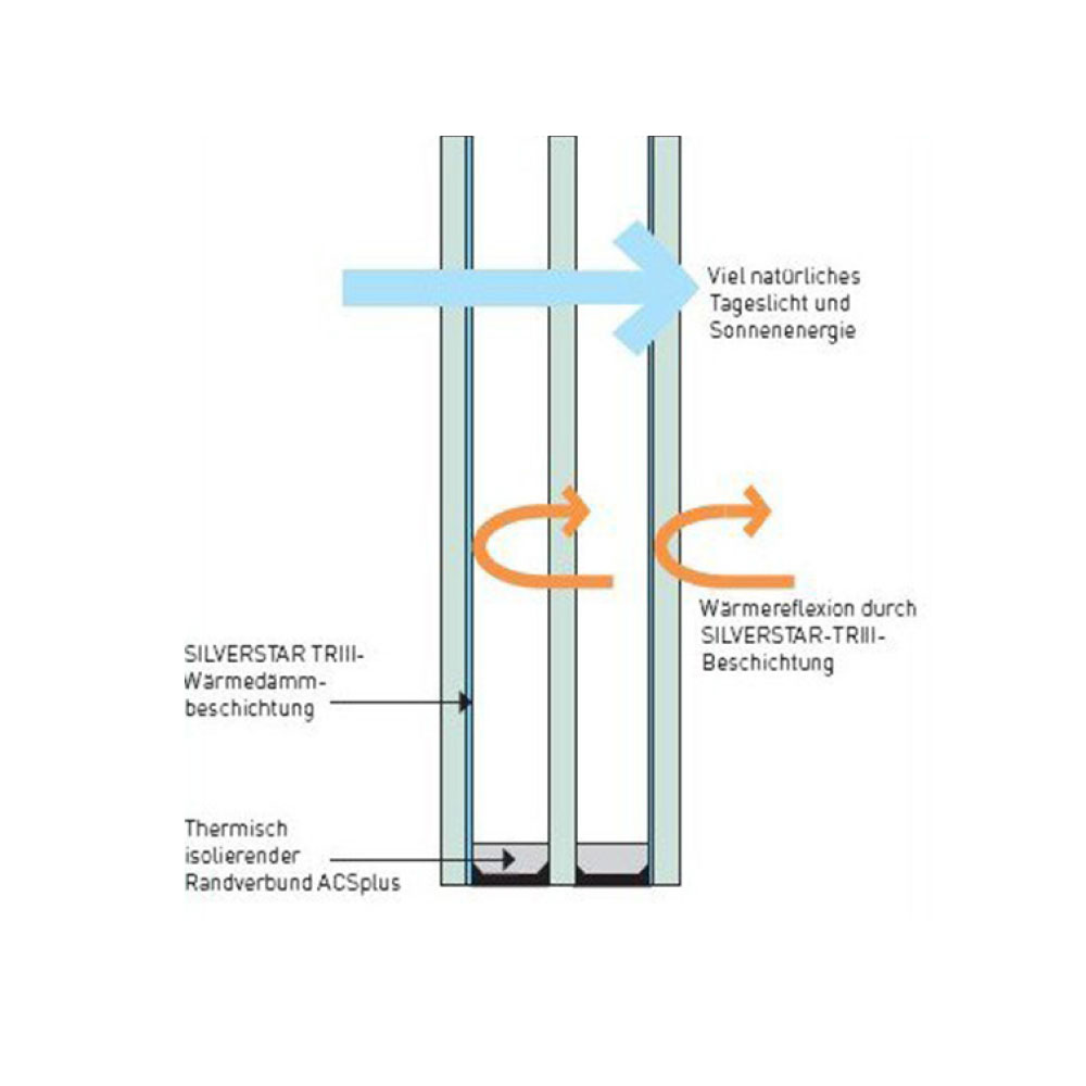 Isolierglas-Aufbau im Schema
