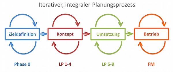 Integraler Planungsansatz