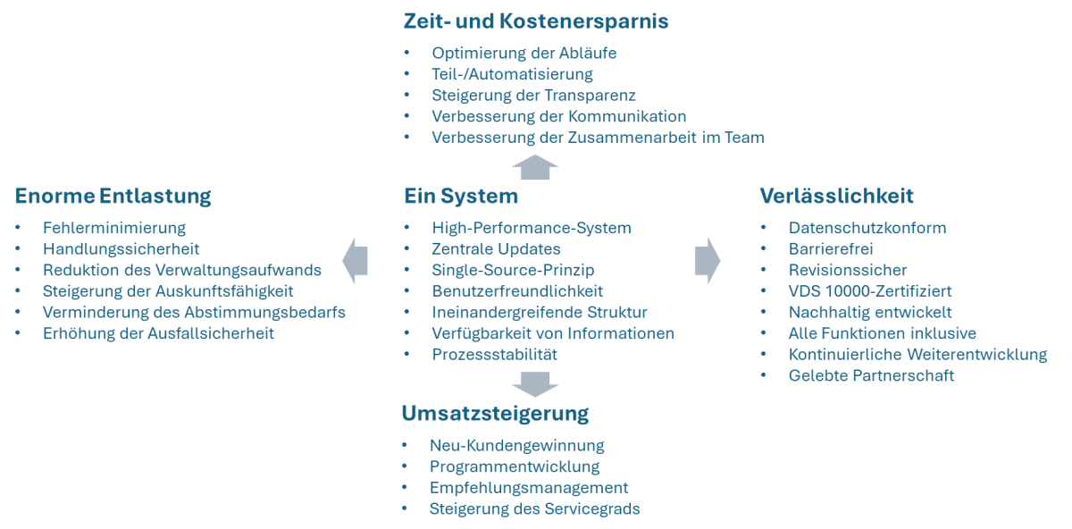 Vorteile von cmxOrganize