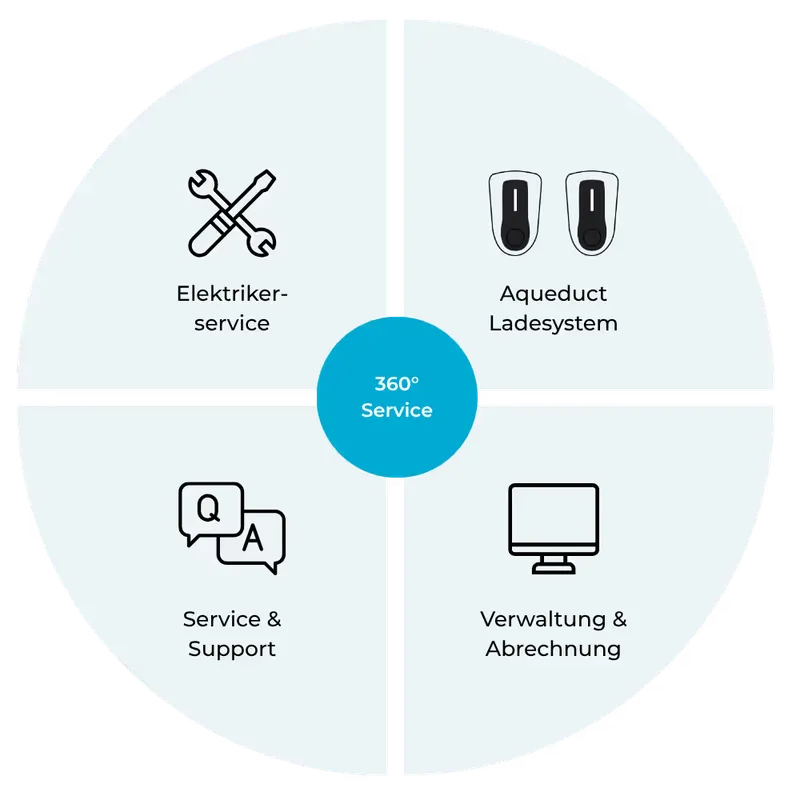 Gesamtpaket: Elektrikerservice, Aqueduct Ladesystem, Service, Verwaltung und