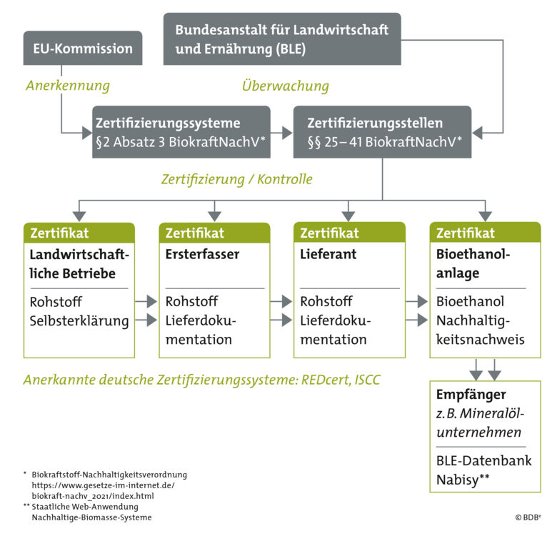 Grafik zur Nachhaltigkeit des BDBe (2023)