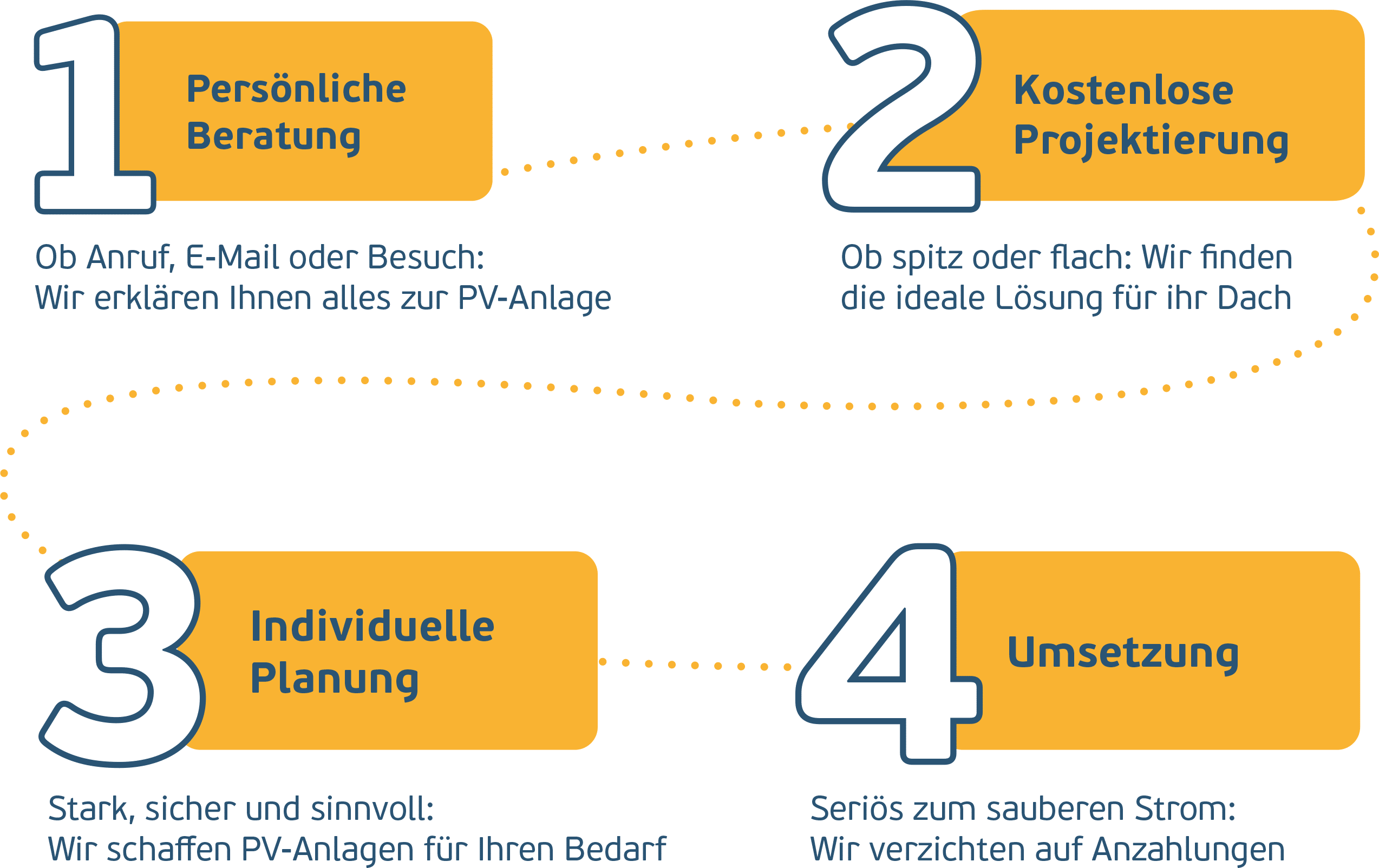 Vier Schritte zur Energieautonomie