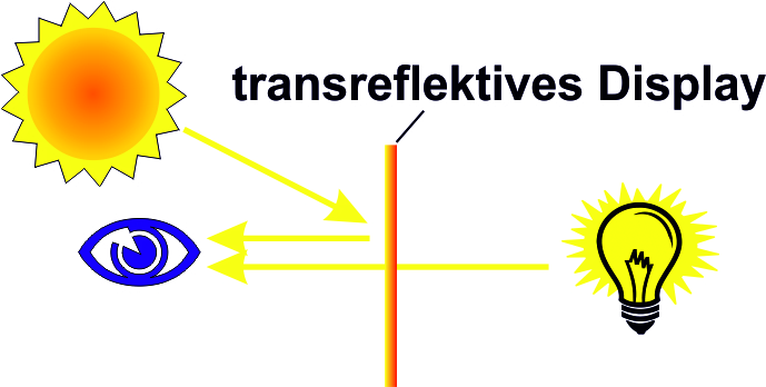 Transflektives Display GF BestView