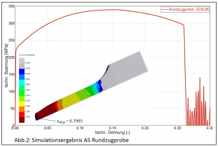 Zugversuchssimulation Materialversagen