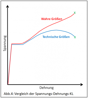 Simulation Rundzugversuch