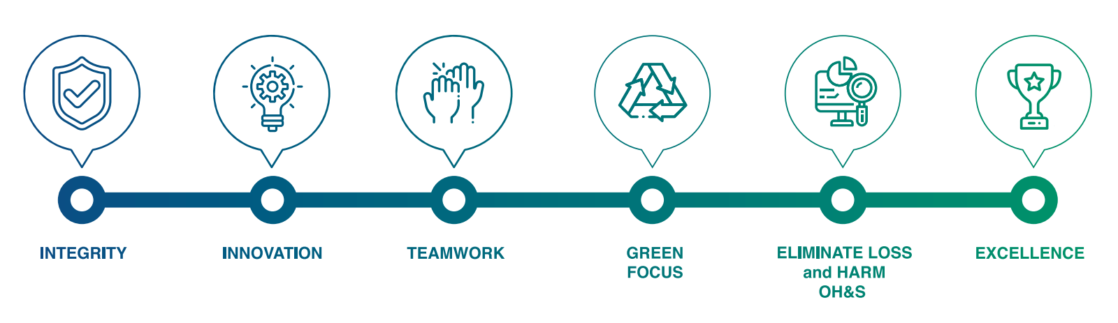 Core Values des Unternehmens