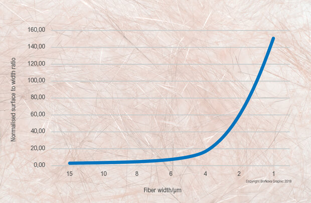 Gradient-Density-Aufbau