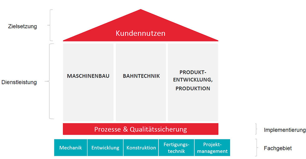 Maschinenbau
