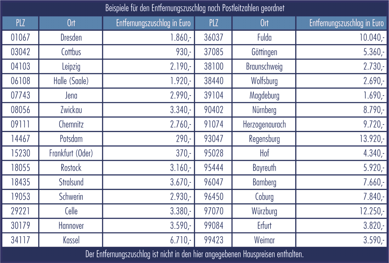 Berechnungsbeispiele Entfernungszuschlag