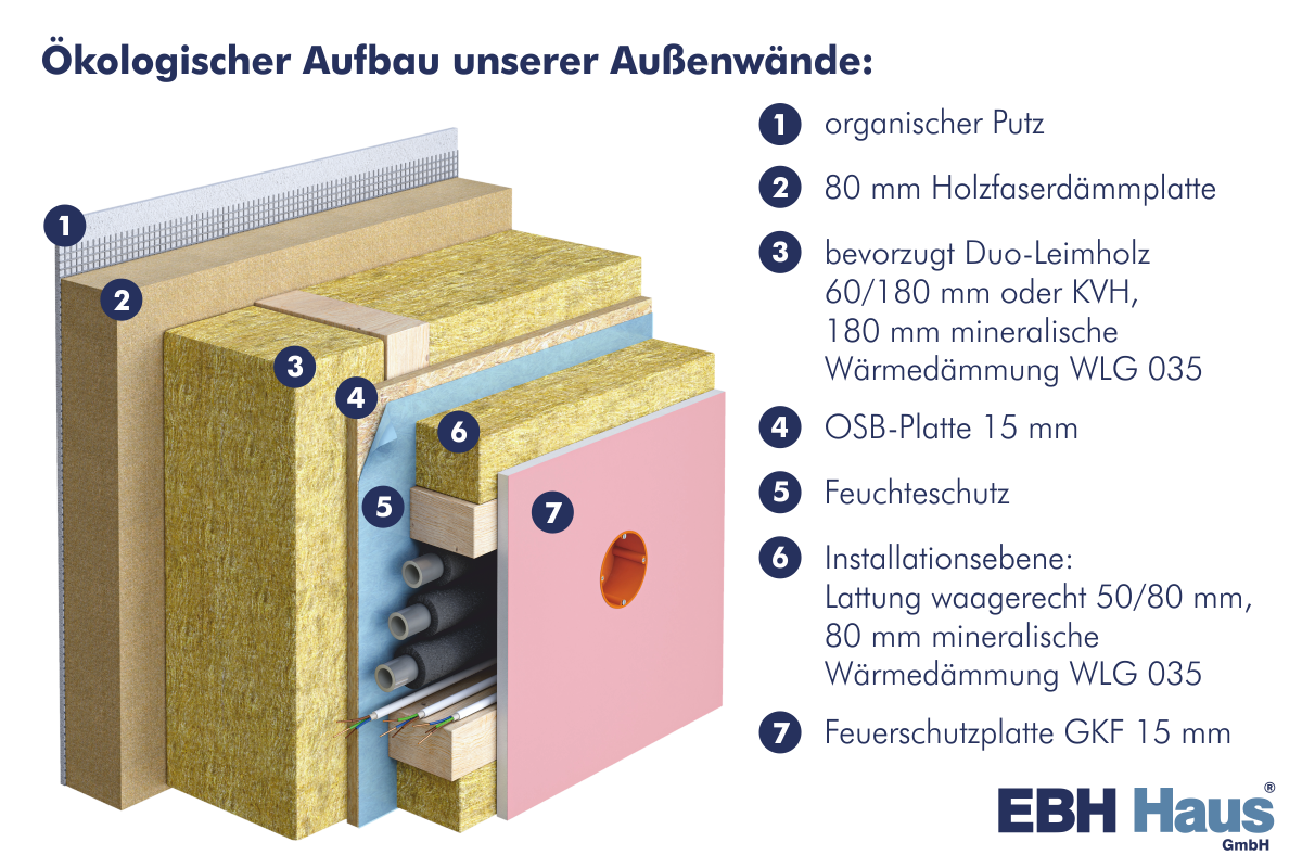 Außenwandaufbau Effizienzhaus 40