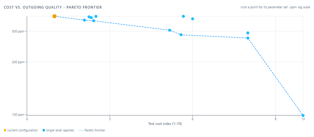 DefectOptiX: Pareto-Front Testkosten versus Outgoing Quality