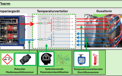 Temperiergerätesteuerung