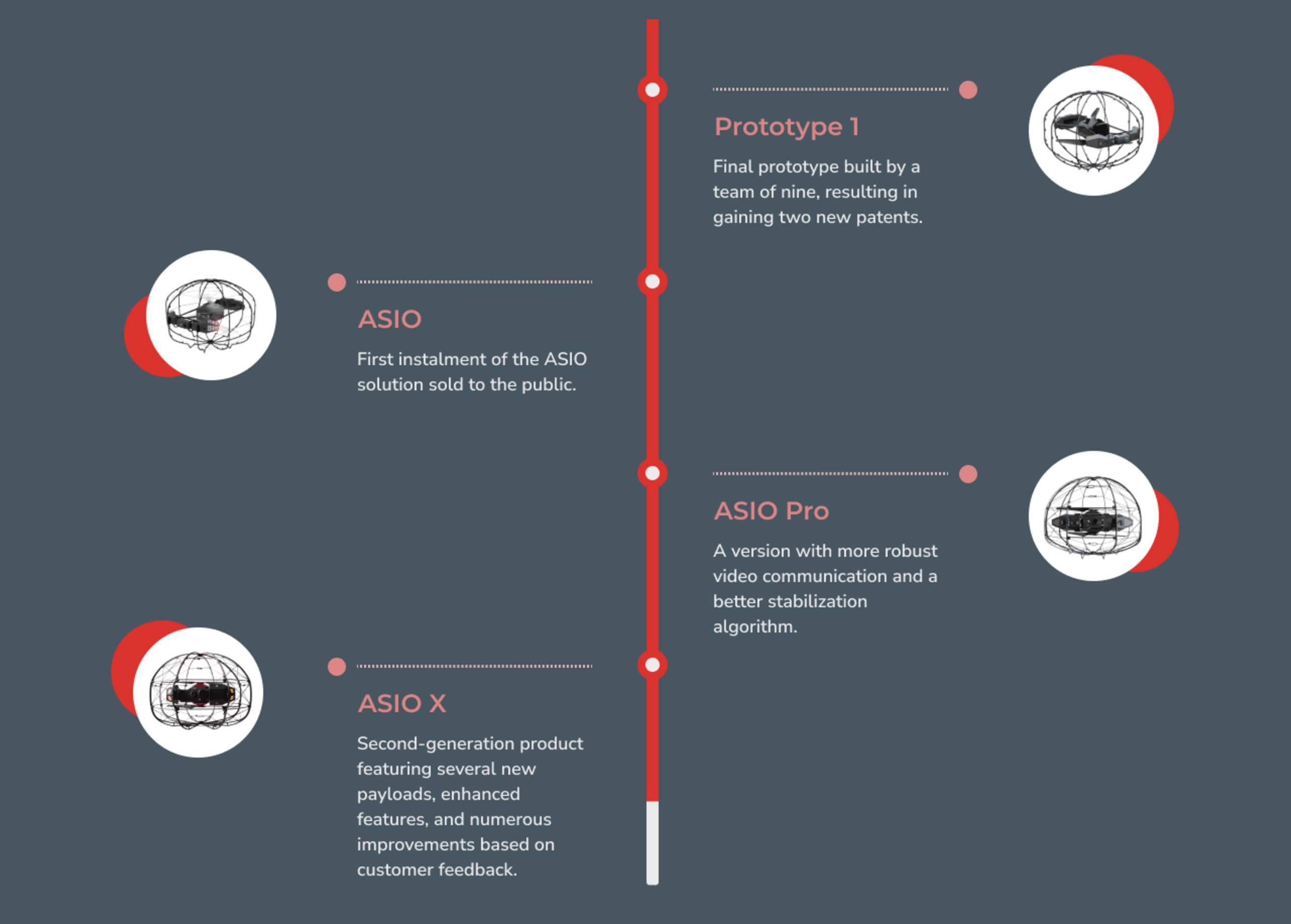Produkt-Timeline der Flybotix-Drohnen