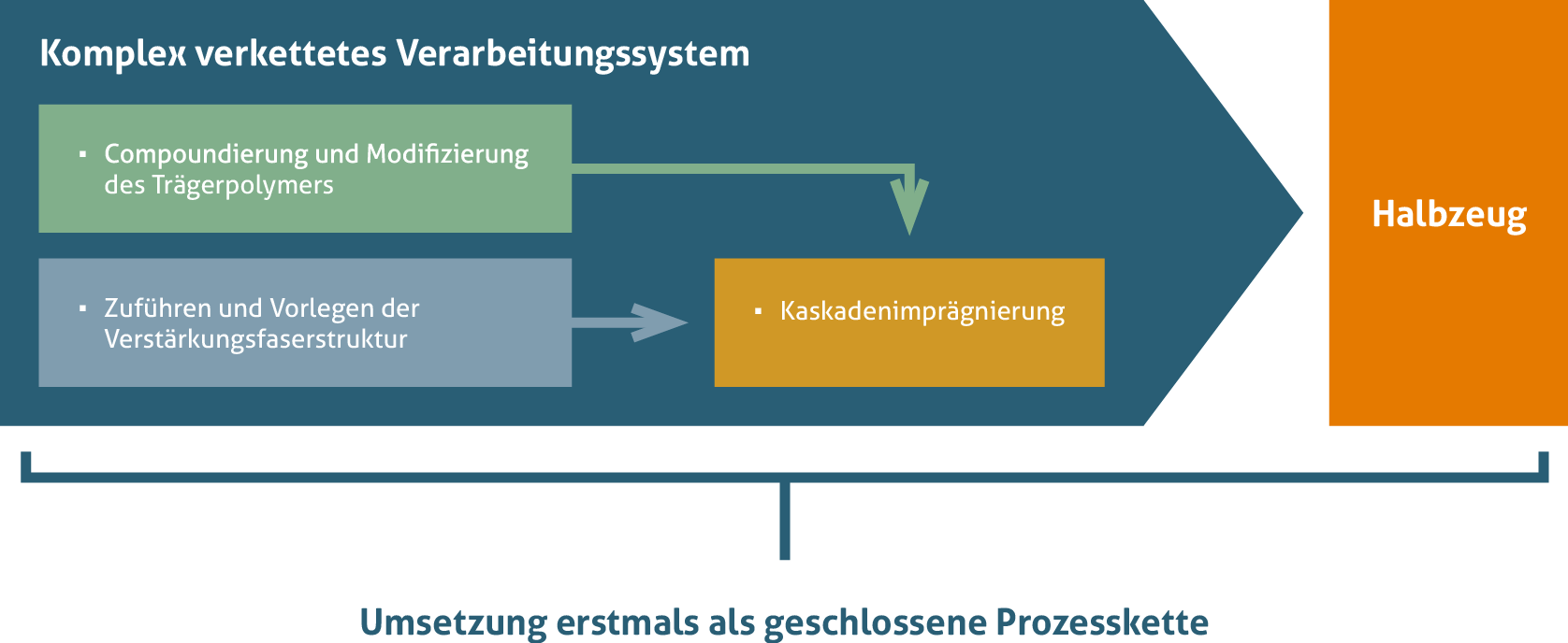 Einstufige Direktverarbeitung faserverstärkter Halbzeuge