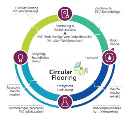 Circular Flooring Kreislauf